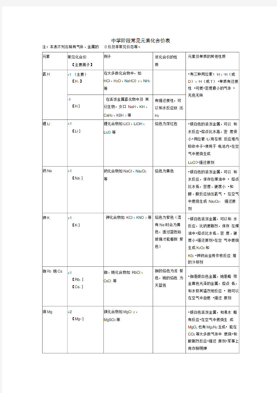 高中阶段常见元素的化合价