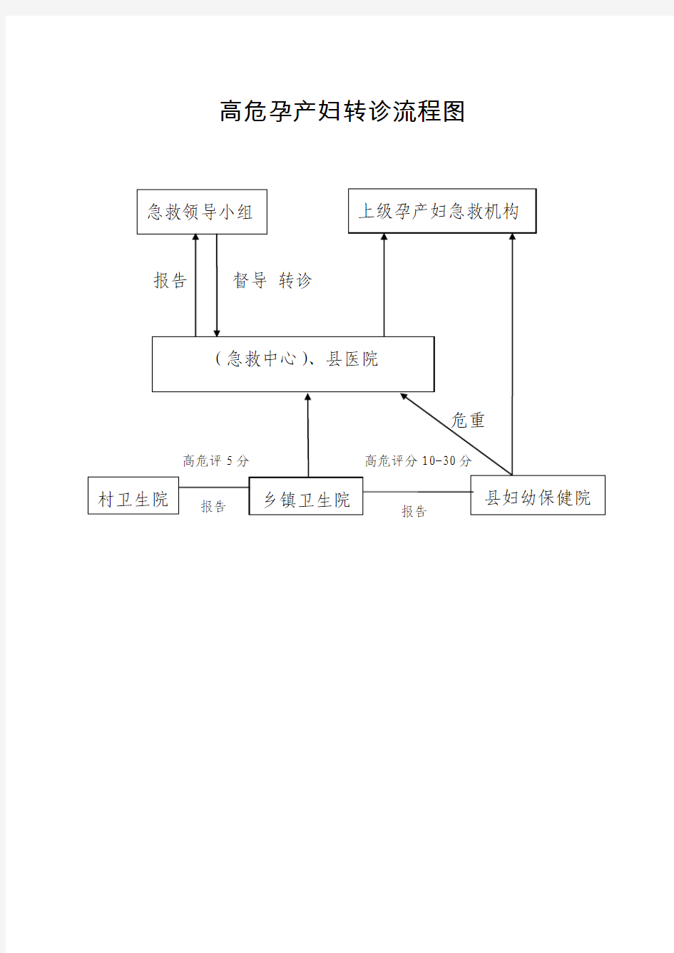 高危孕产妇转诊流程图剖析