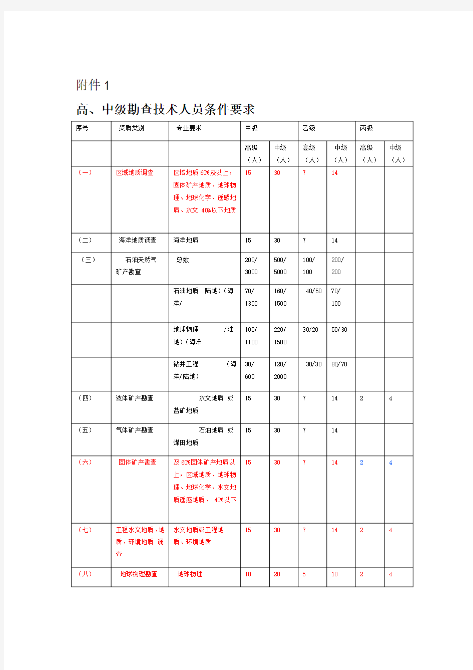 地质勘查资质分类分级标准