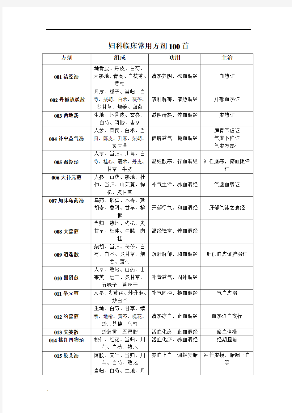 中医妇科临床常用方剂100首