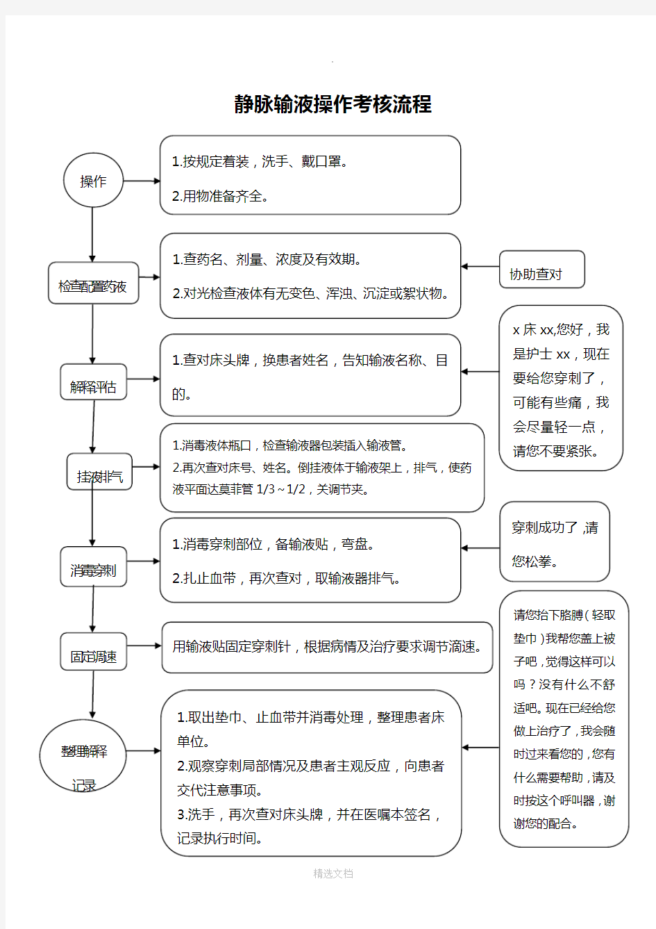 静脉输液操作考核流程