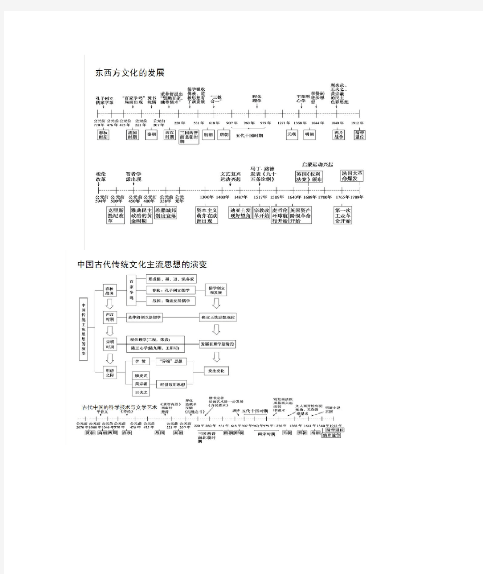 高中历史事件时间轴总结