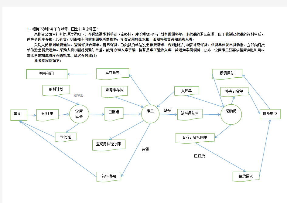 管理信息系统作业