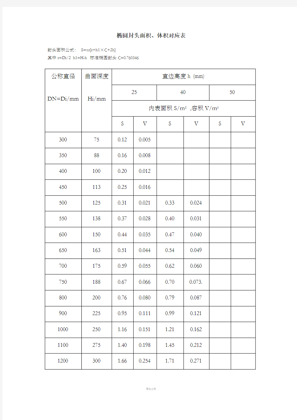 椭圆封头面积、体积对应表