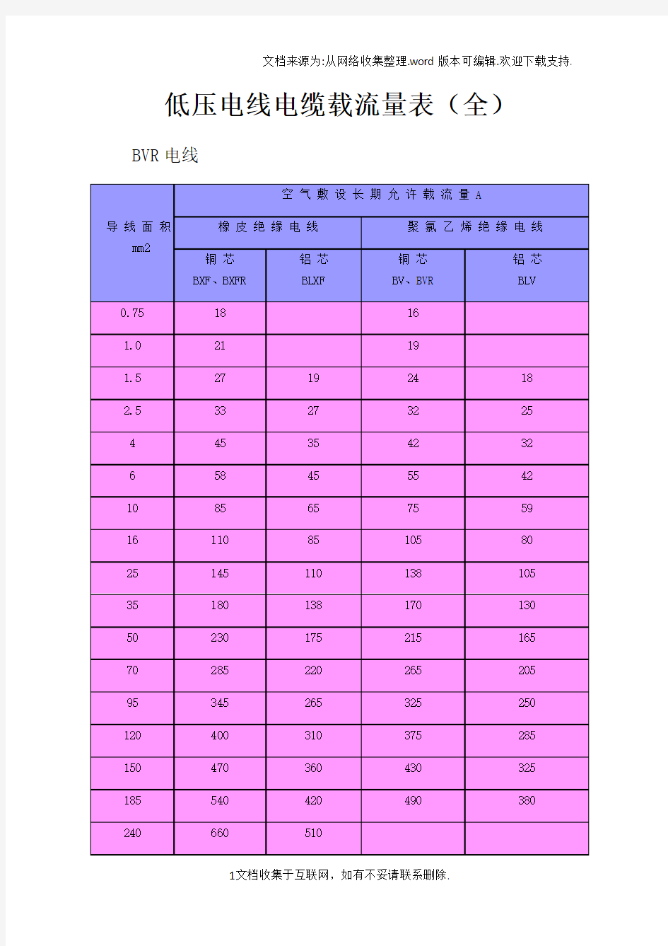 低压电线电缆载流量表(全)