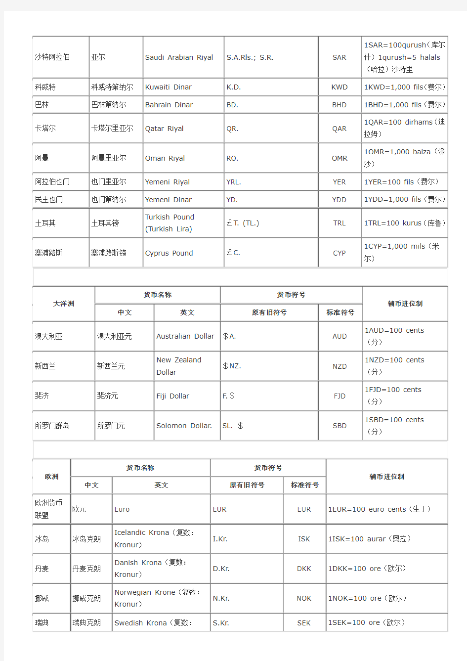 世界各国货币中英文名称及其货币符号表