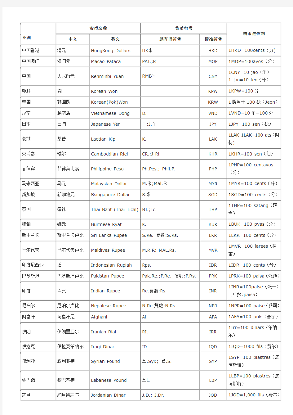 世界各国货币中英文名称及其货币符号表