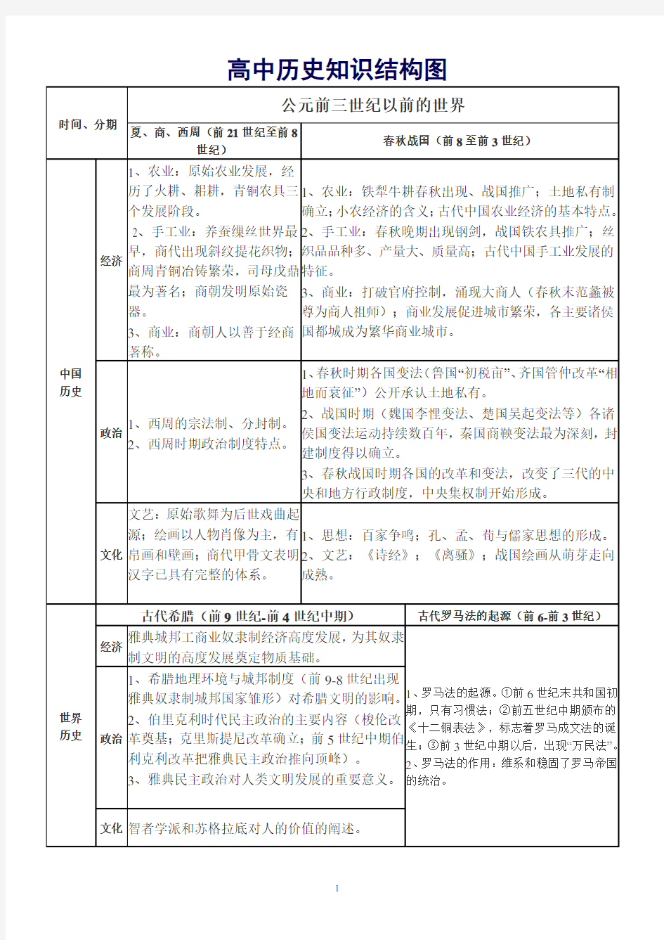 高中历史知识结构图