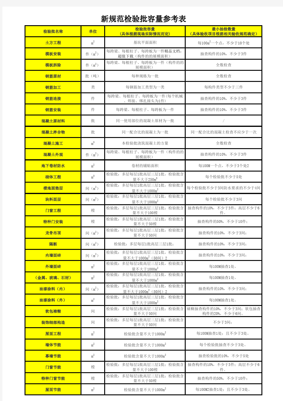 新规范检验批容量参考表