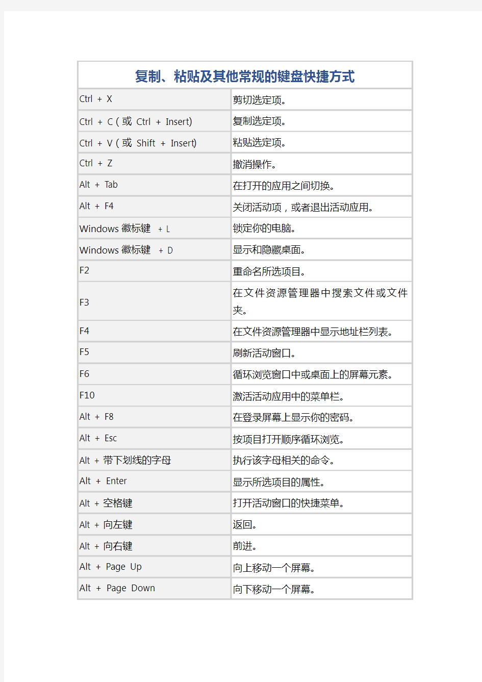 Win10全部快捷键汇总