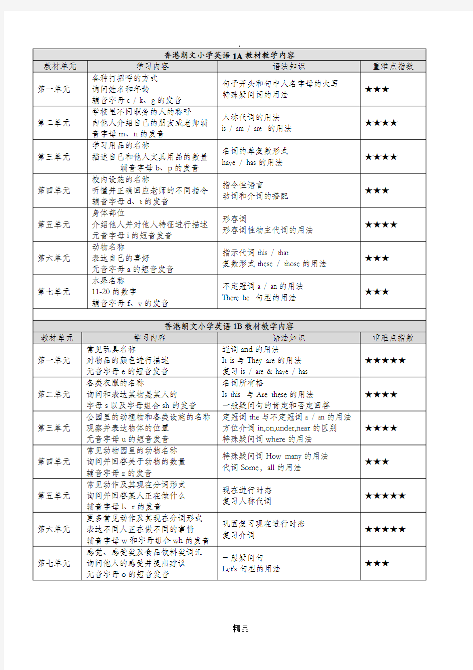 香港朗文小学英语1A-4B教材教学内容