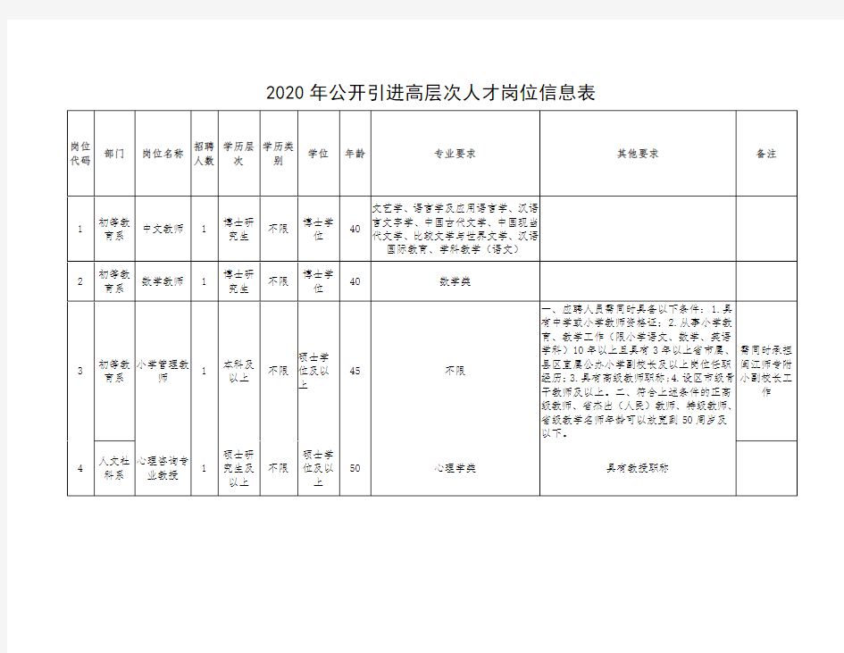 2020年公开引进高层次人才岗位信息表