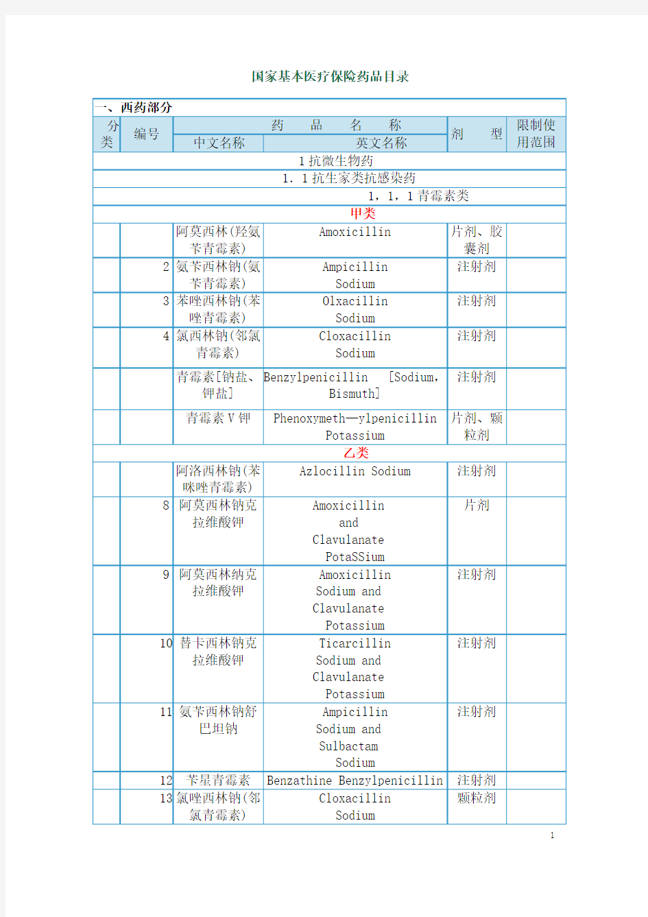 国家基本医疗保险药品目录(报销分类详细)