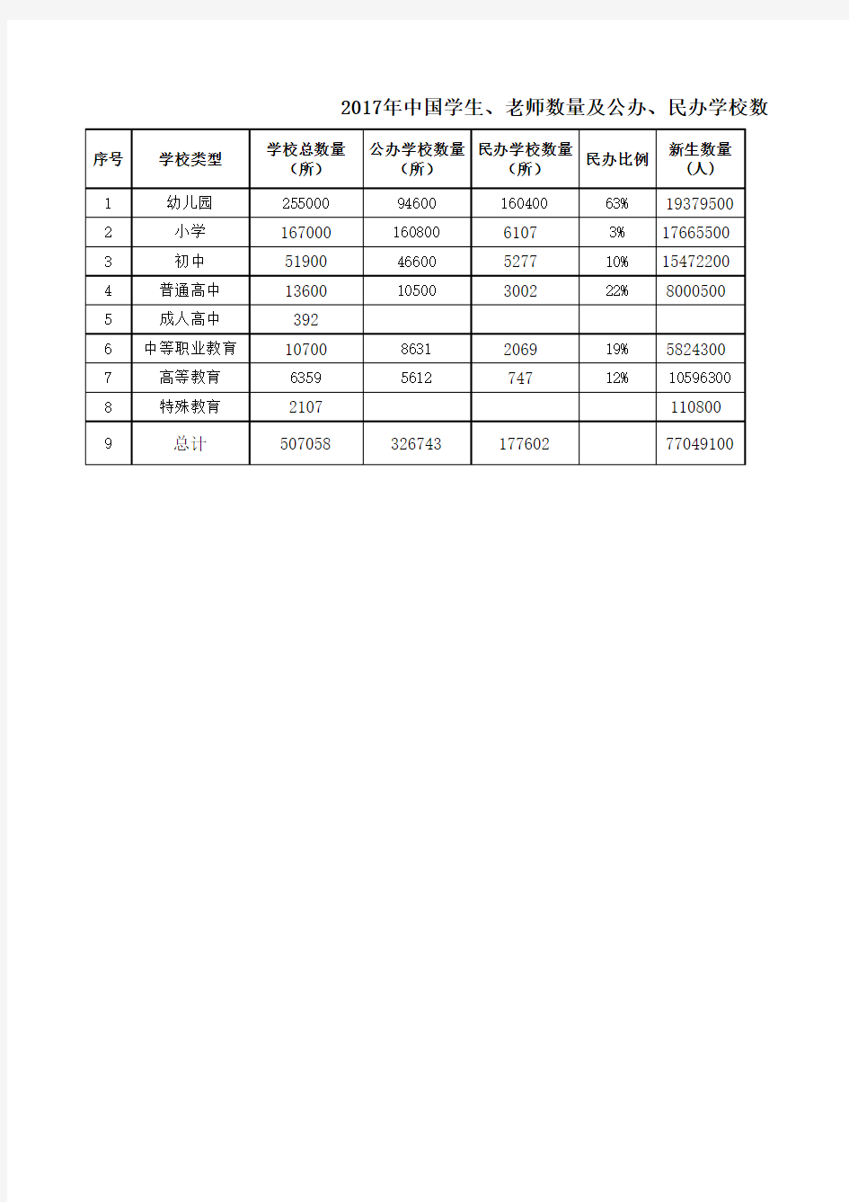 2017年中国学生、老师数量及公办、民办学校数量统计表