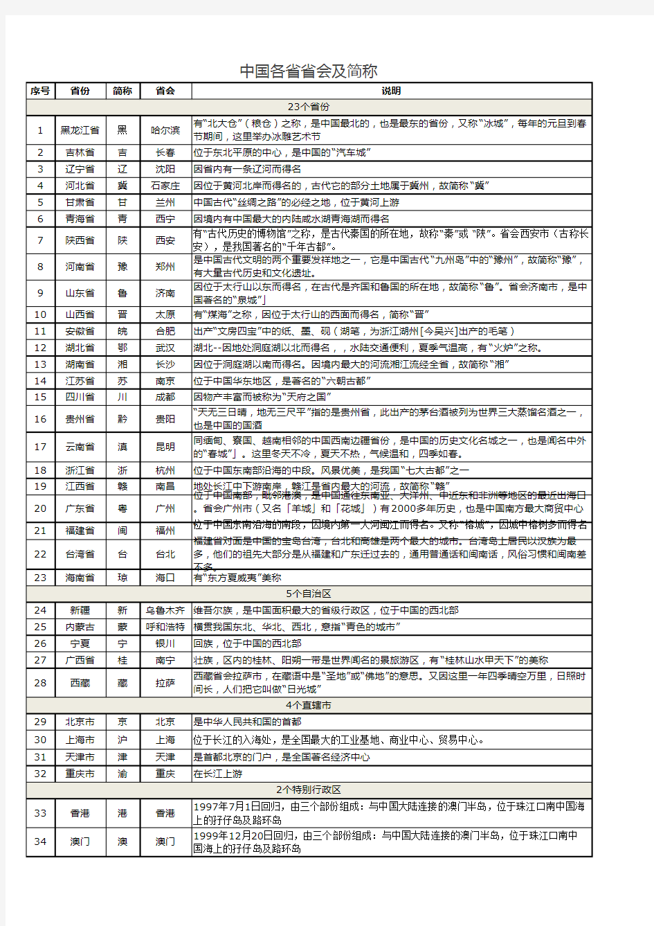 中国各省简称及省会表