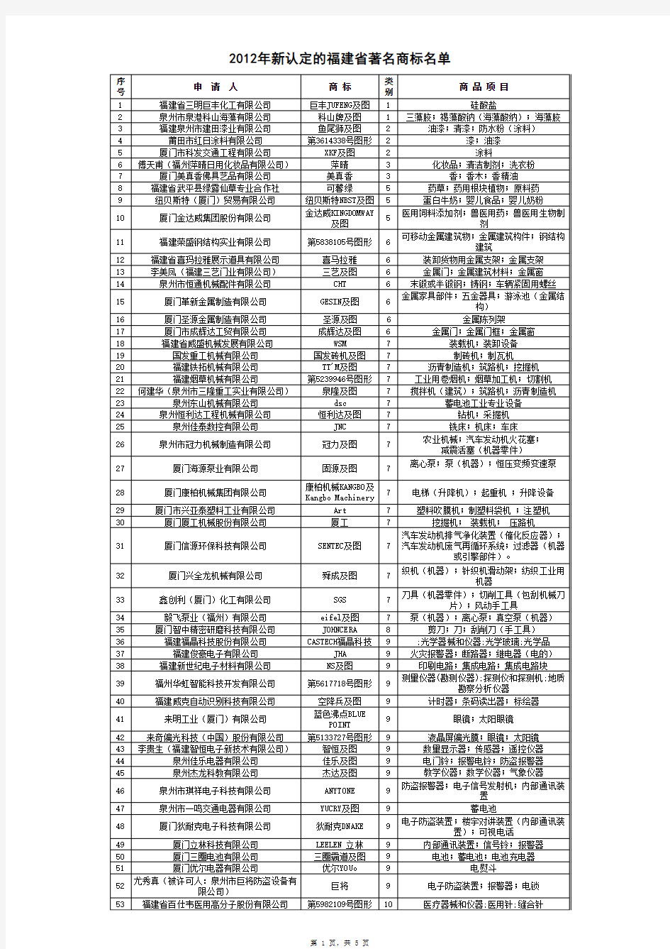 2012年福建省著名商标名单