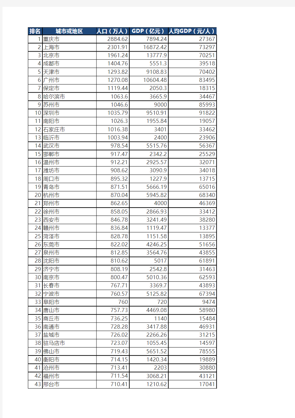 2010年第六次全国人口普查数据-城市人口排名及GDP