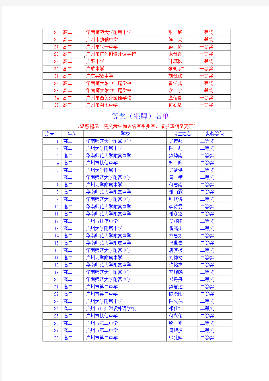 2012年“希望杯”全国数学邀请赛广东赛区获奖学生名单