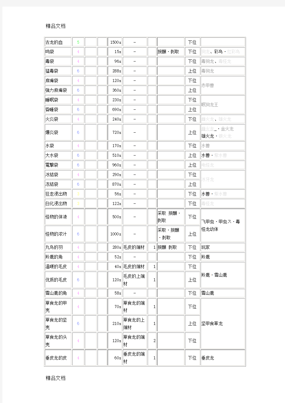 (整理)《怪物猎人P3》素材出处查询表.