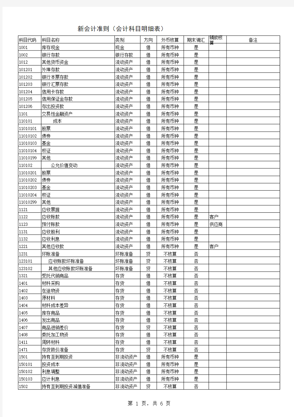 2017最新会计科目及代码表