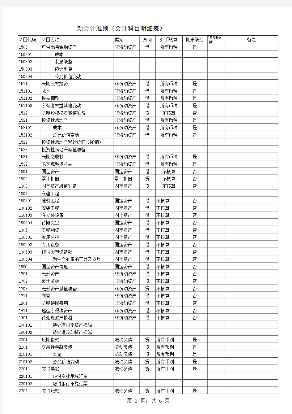 2017最新会计科目及代码表