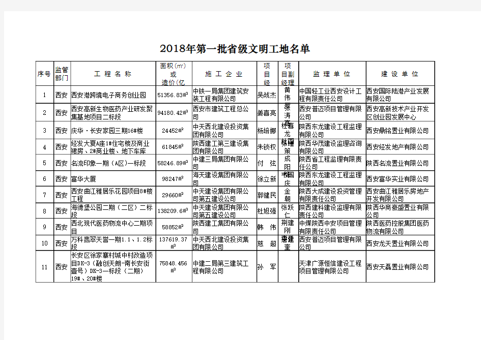 2018年第一批陕西省级文明工地名单