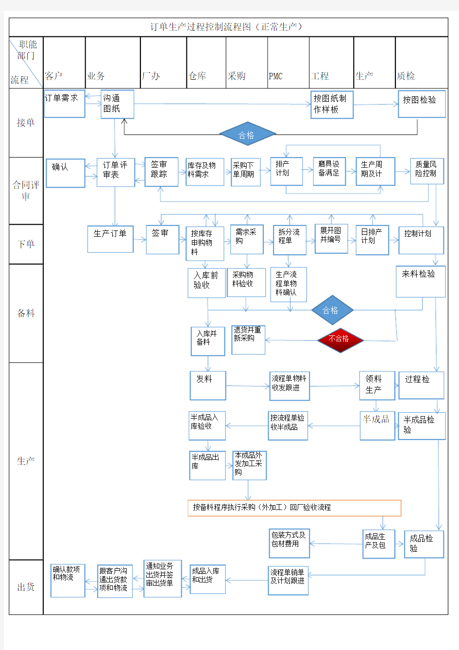 订单生产过程流程图