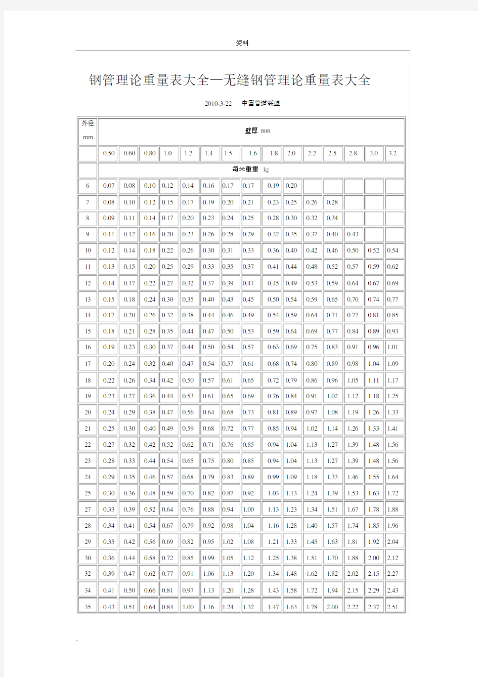 钢管理论重量表(大全)
