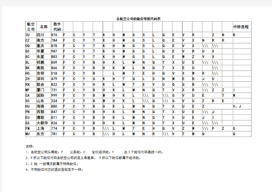 各航空公司的舱位等级代码表