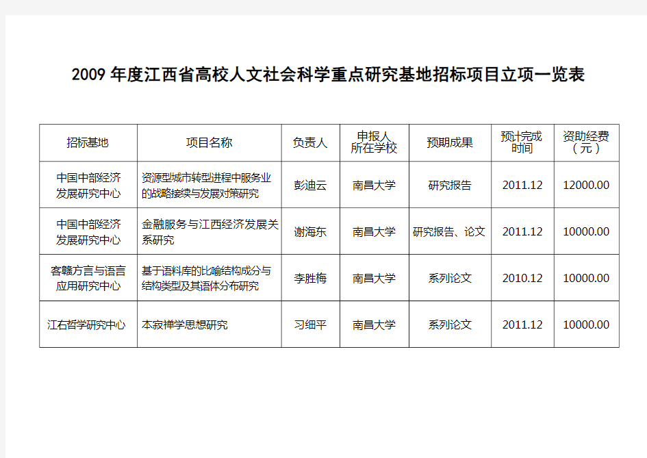 2009年度江西省高校人文社会科学重点研究基地招标项目立项