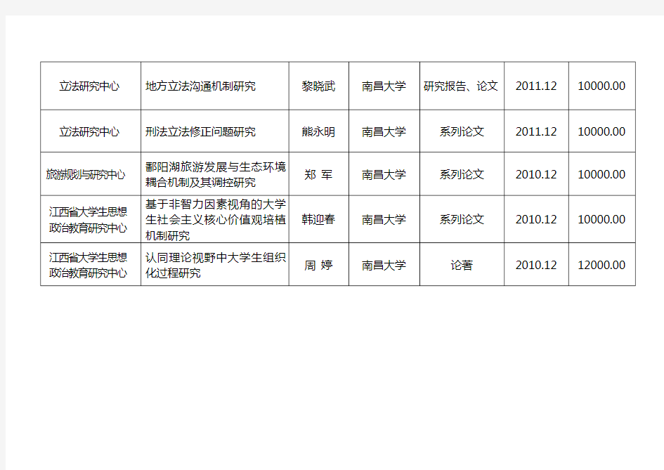2009年度江西省高校人文社会科学重点研究基地招标项目立项