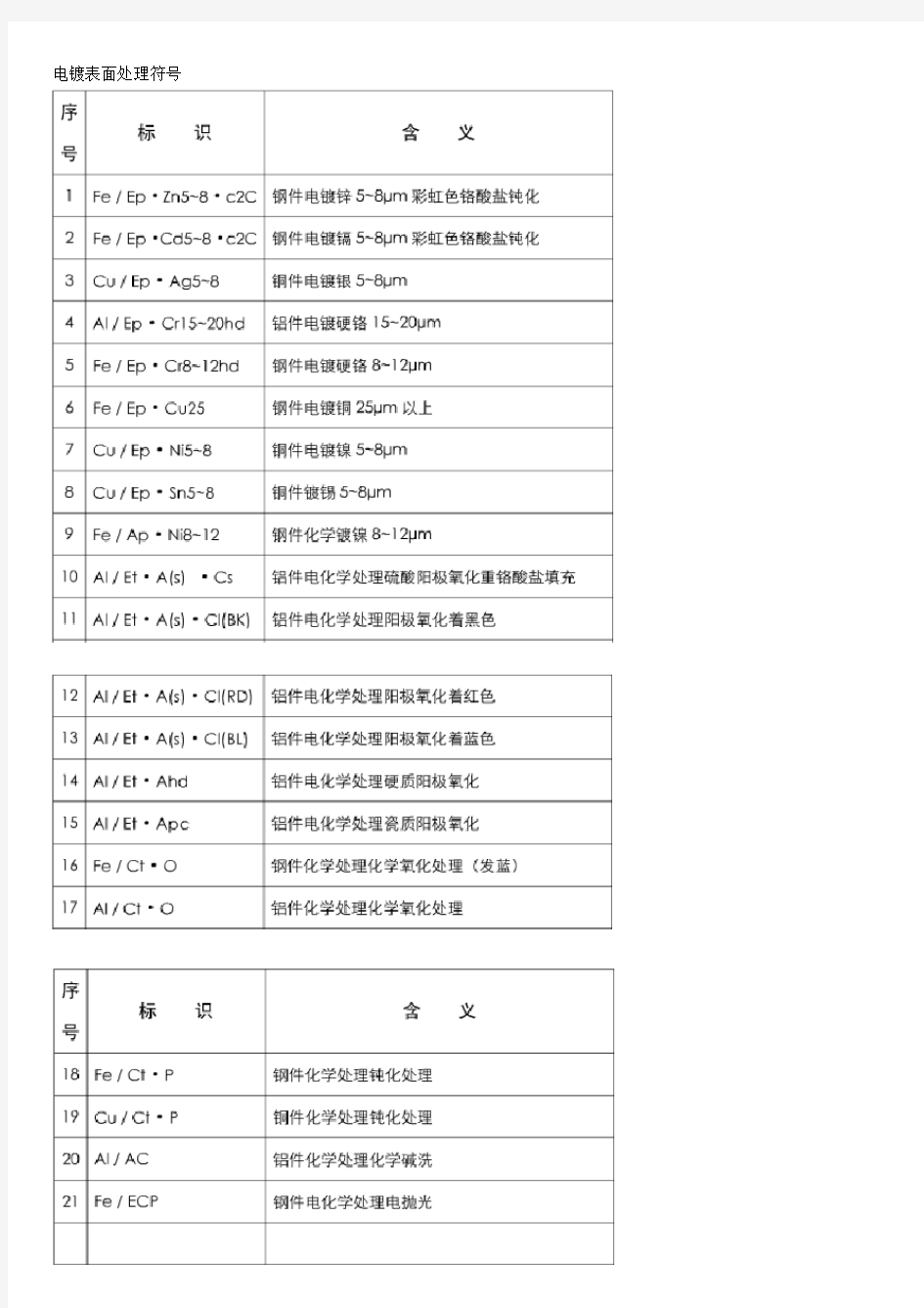 表面处理符合对照表