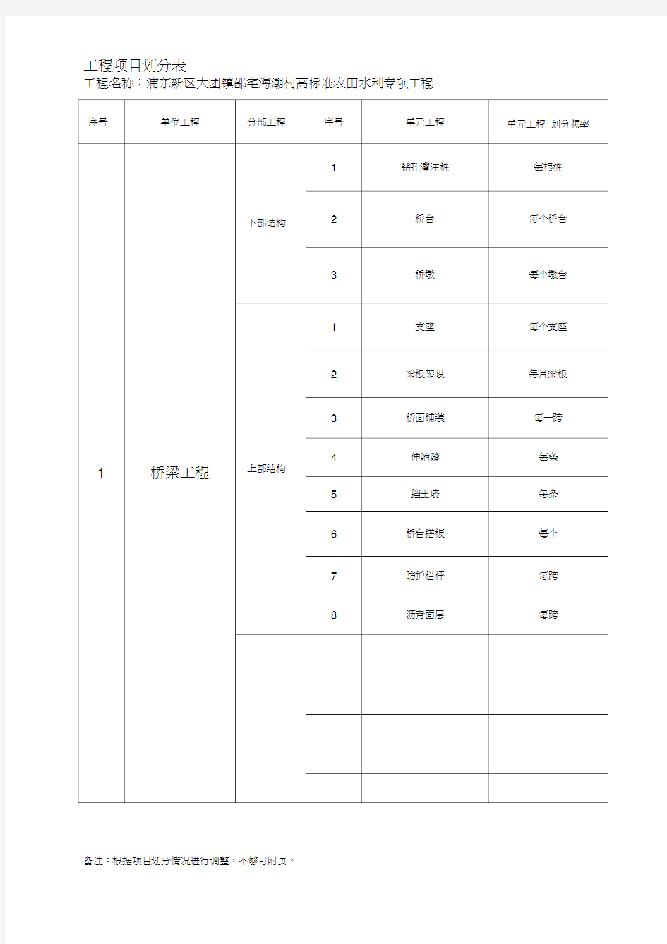 水利工程分部分项划分表