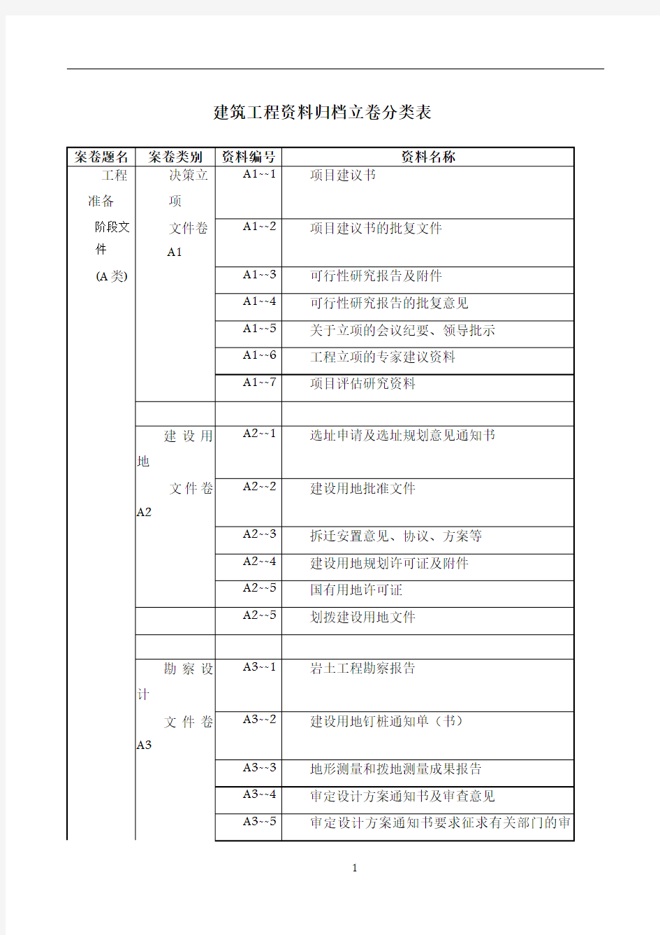 建筑工程资料归档立卷分类表