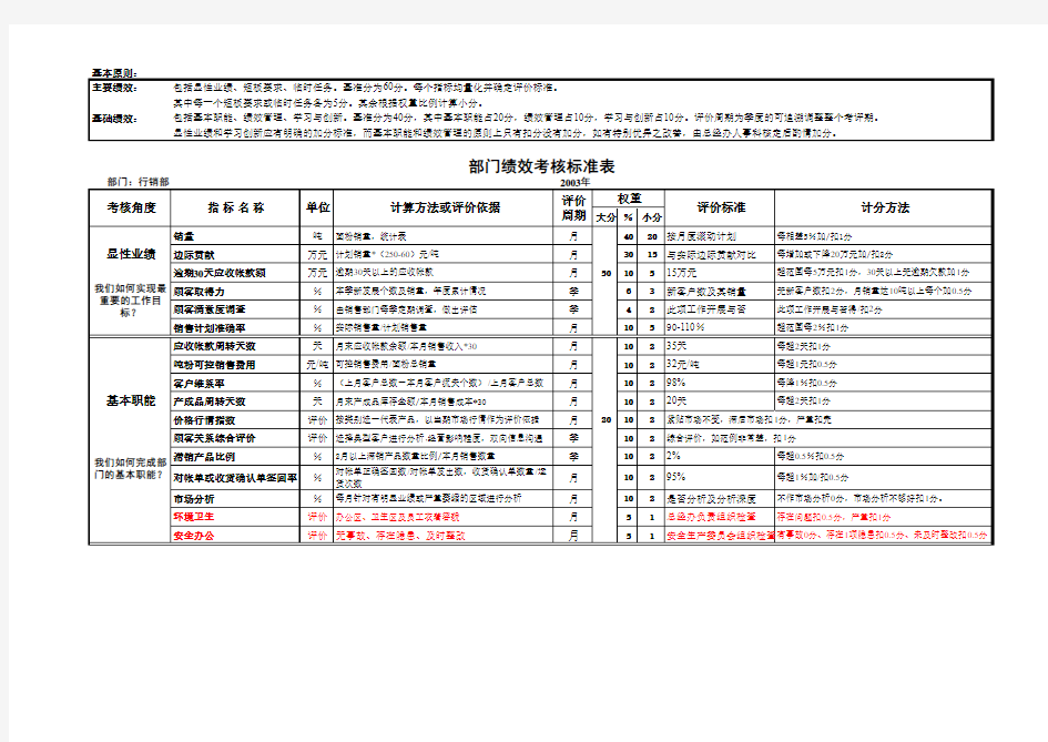 平衡计分卡式绩效考核模板(12个表格)(1)