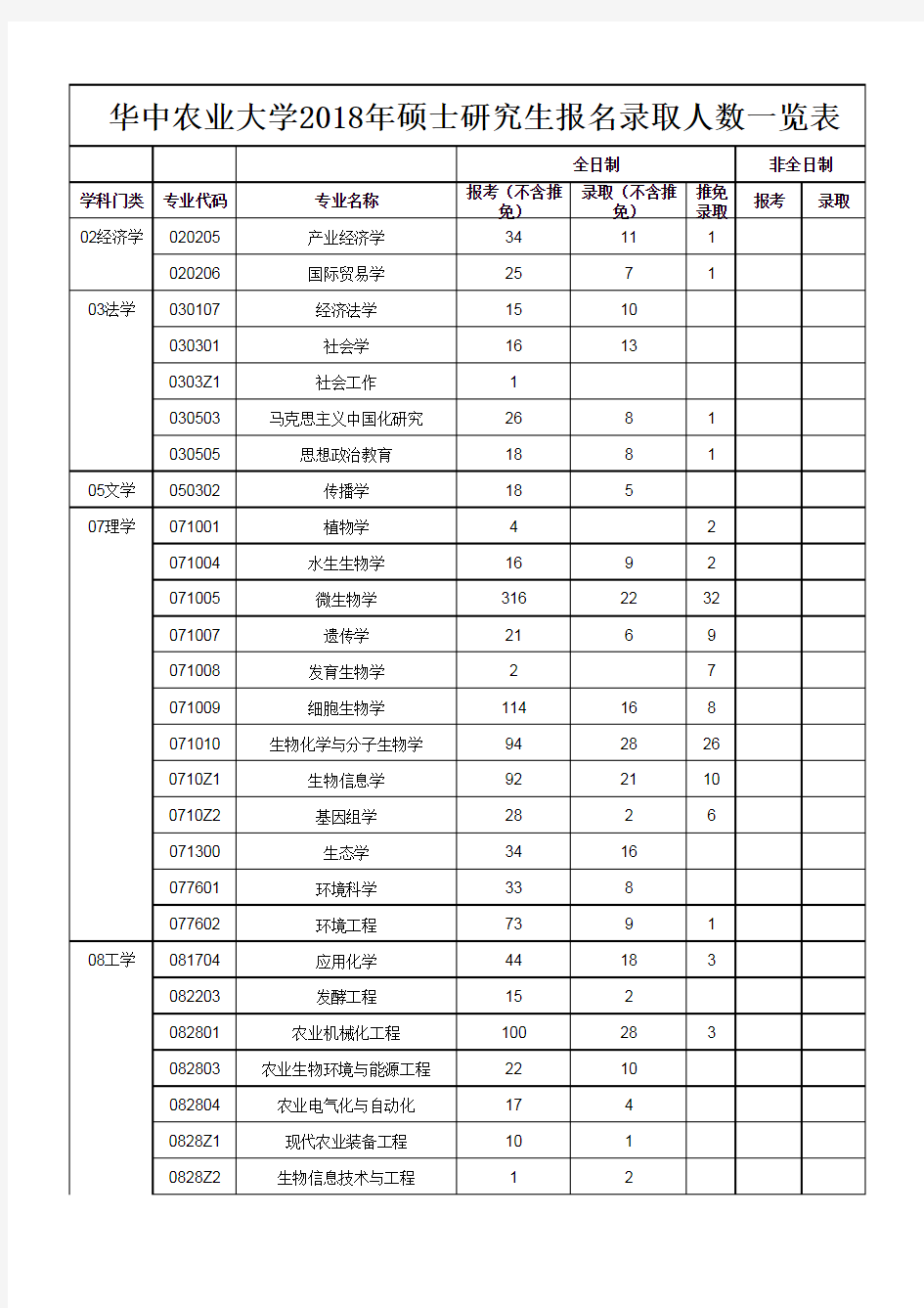 华中农业大学近年硕士研究生录取数据一览