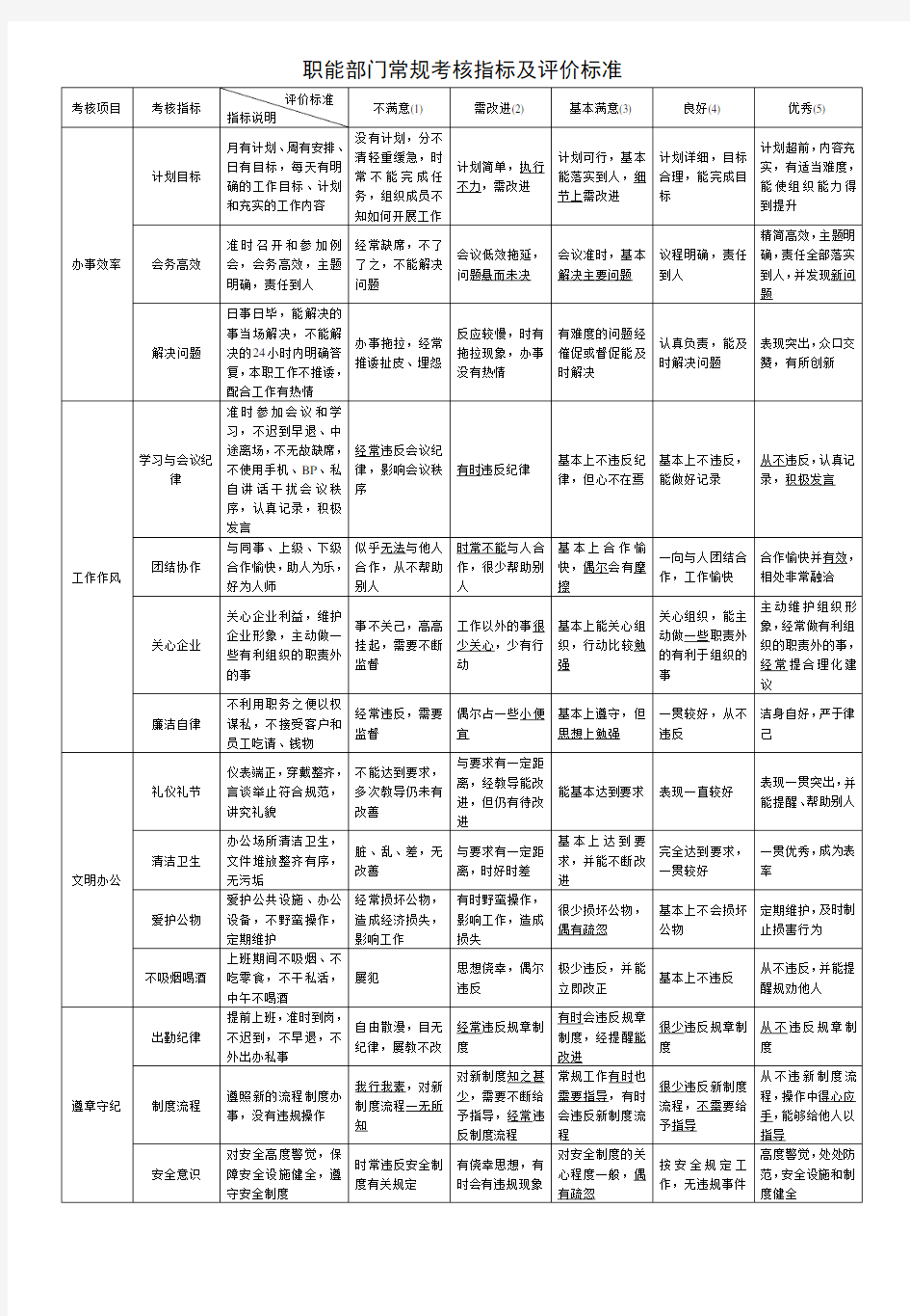 职能部门常规考核指标