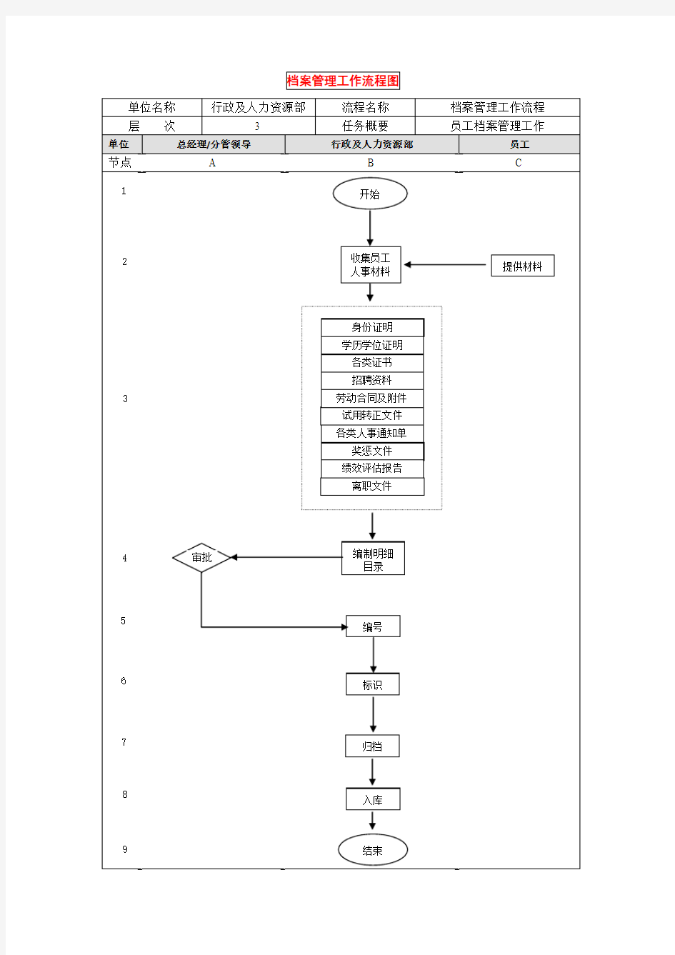 员工档案管理业务流程