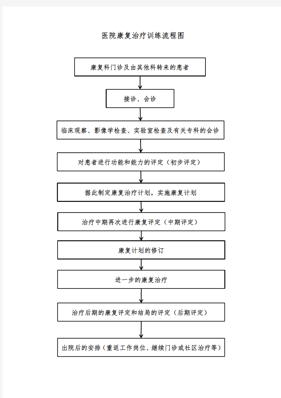 医院康复治疗训练流程图