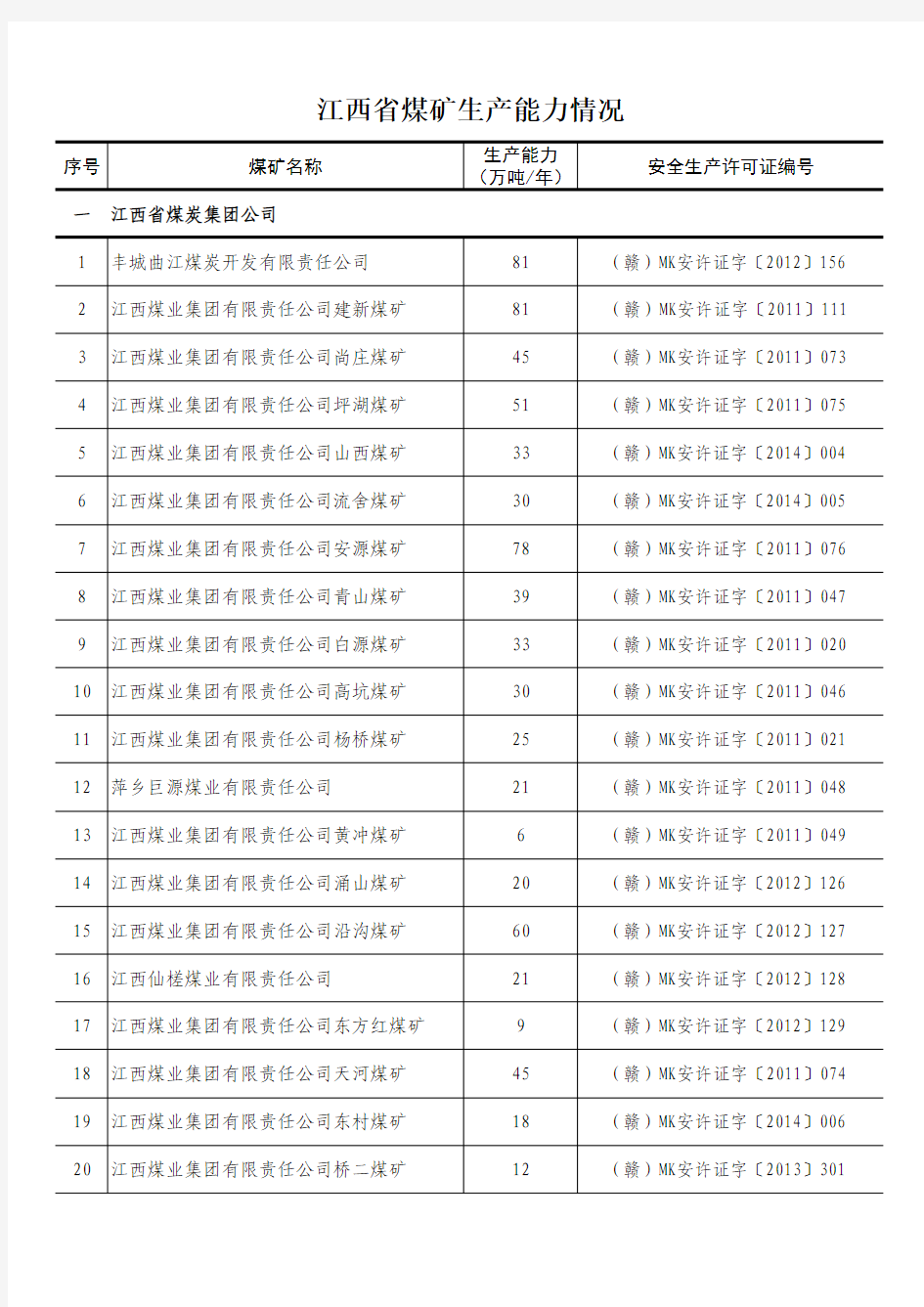 江西省煤矿生产能力情况