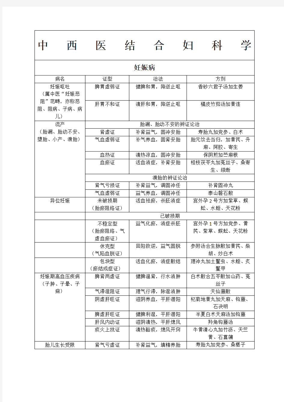 中西医结合执医考试妇科学总结