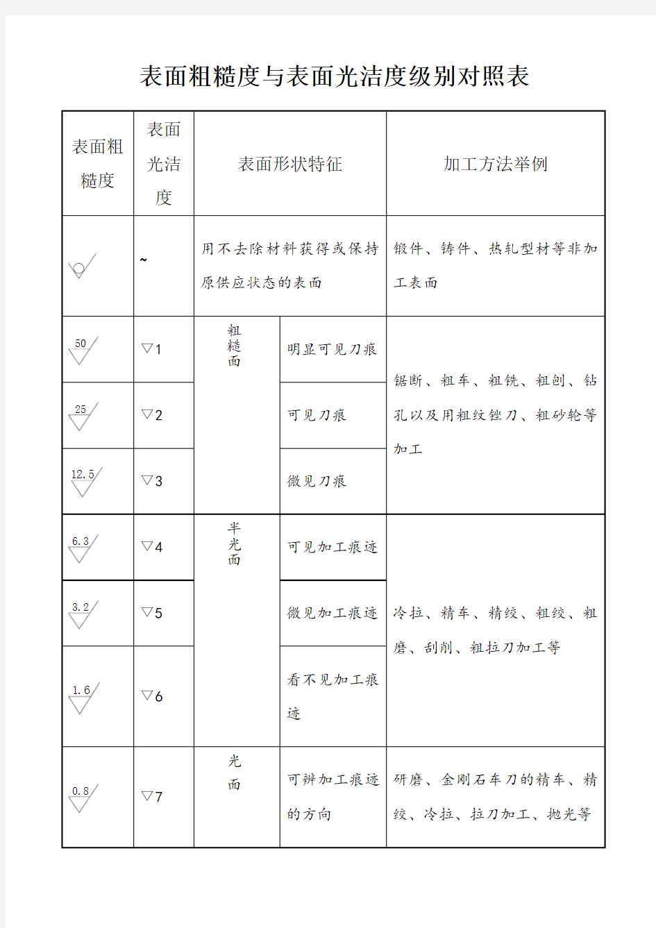 表面粗糙度与表面光洁度级别对照表