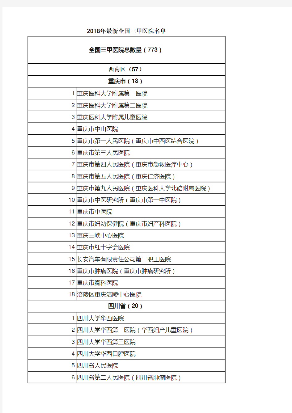 最新全国三甲医院名单 西南区 家