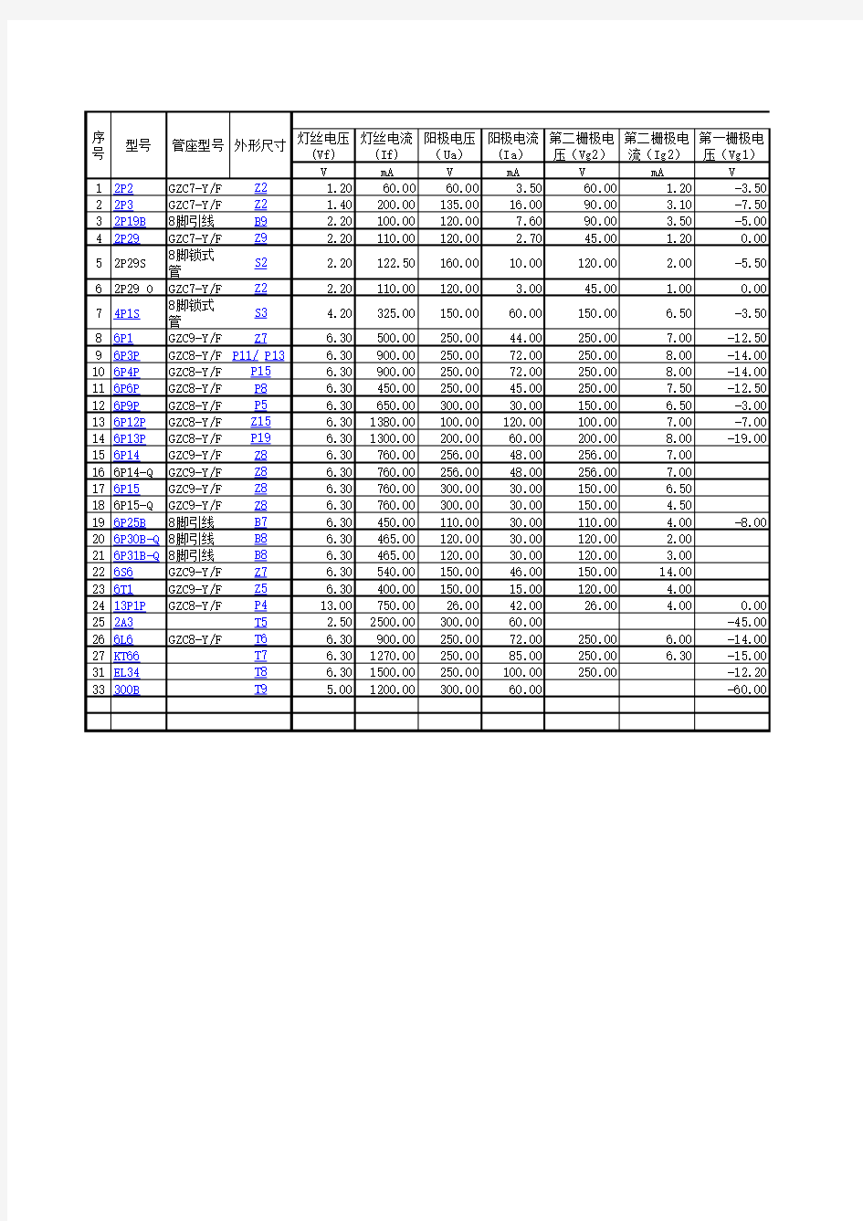 国产常用电子管应用参数表A