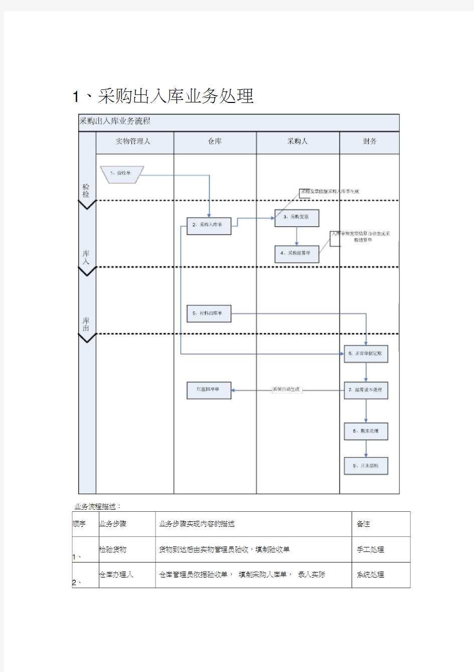 出入库业务流程图