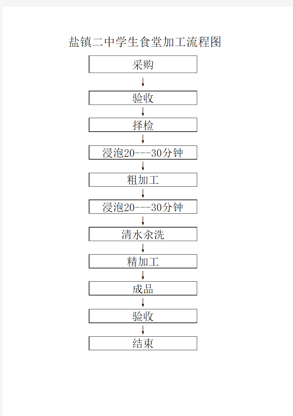 食堂加工流程图