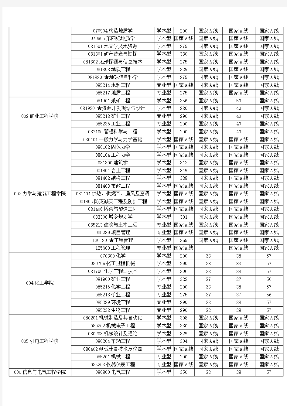 中国矿业大学(徐州)2012年硕士研究生复试分数线及相关要求