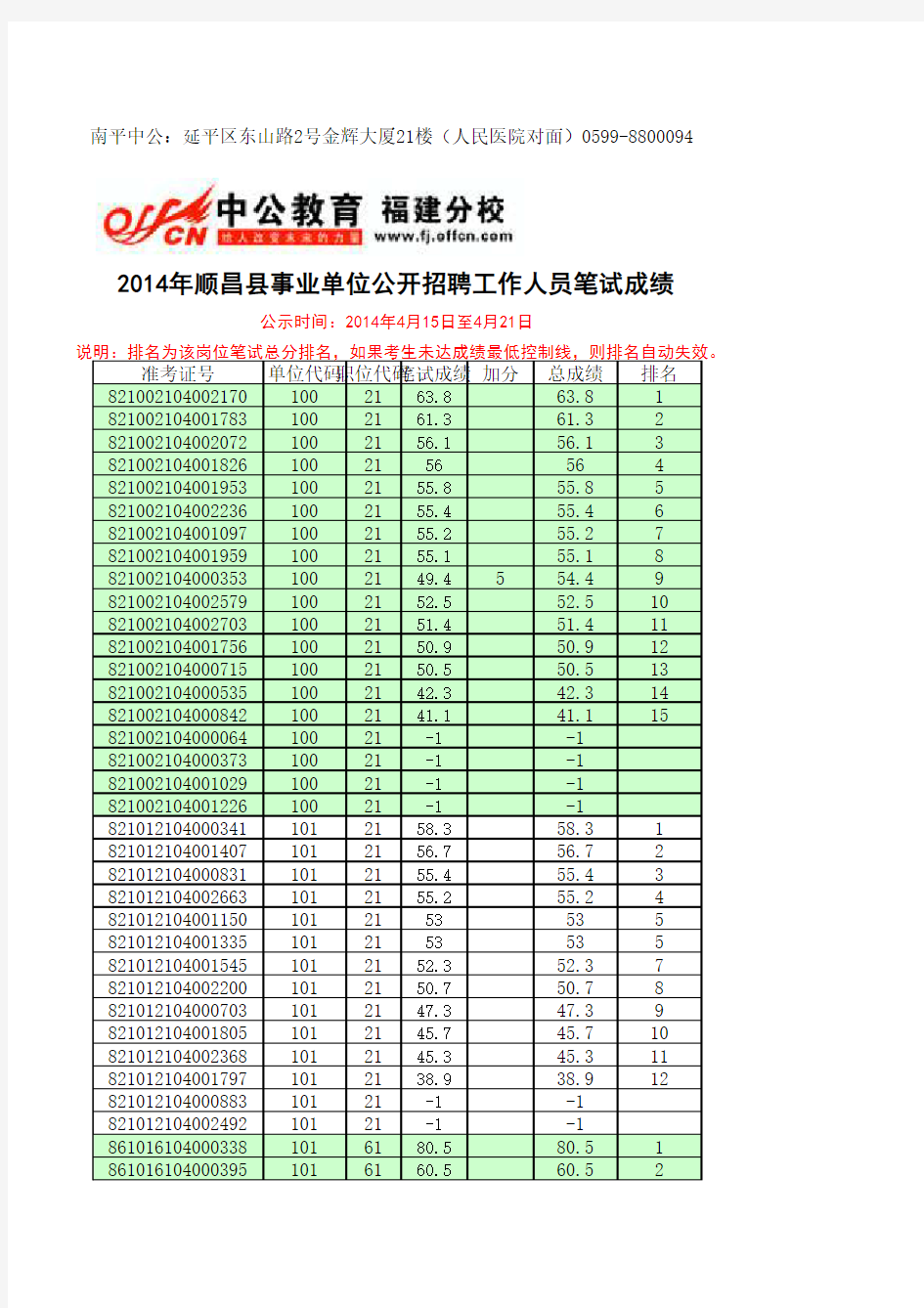 2014年顺昌事业单位笔试成绩汇总排名