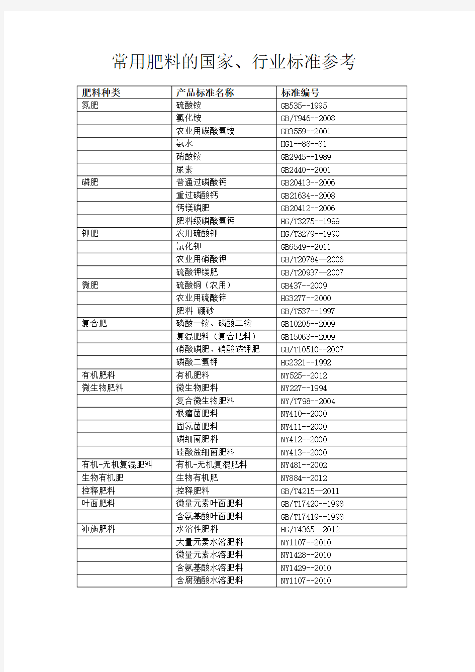 常用肥料的国家、行业标准参考