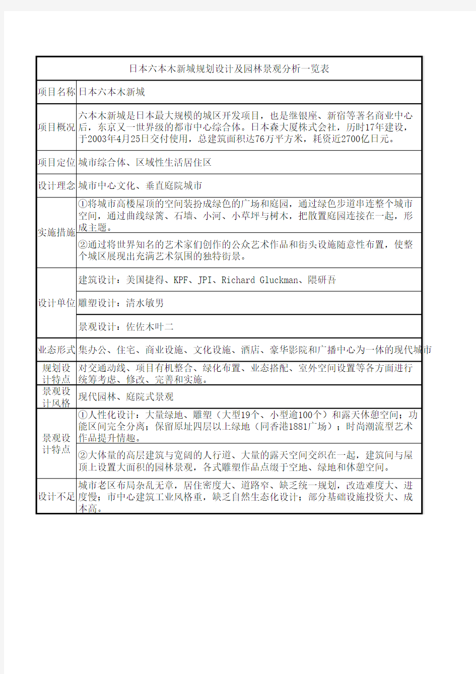 日本六本木规划设计及景观分析一览表